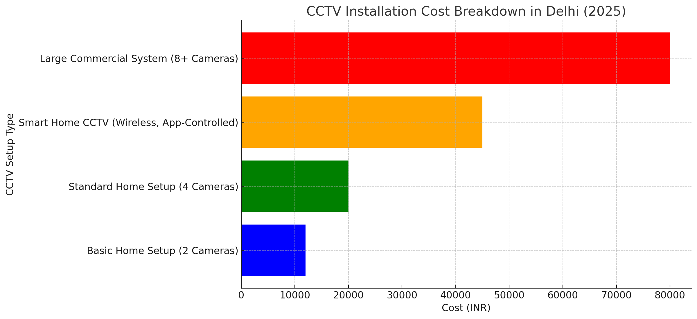  CCTV Installation Cost Guide for Delhi (2025 Edition) 